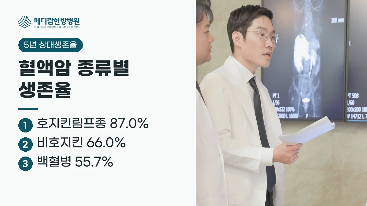 혈액암 종류별 5년 상대생존율 요약: 호지킨림프종 87.0%, 비호지킨림프종 66.0%, 백혈병 55.7%