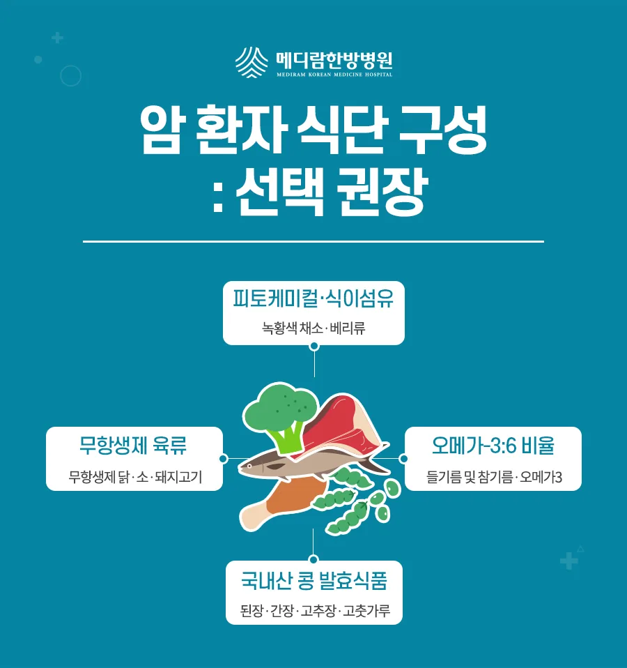 피토케미컬 채소, 무항생제 육류, 오메가3, 국내산 콩 발효식품을 고르도록 정리한 메디람한방병원 식단 구성 안내 이미지