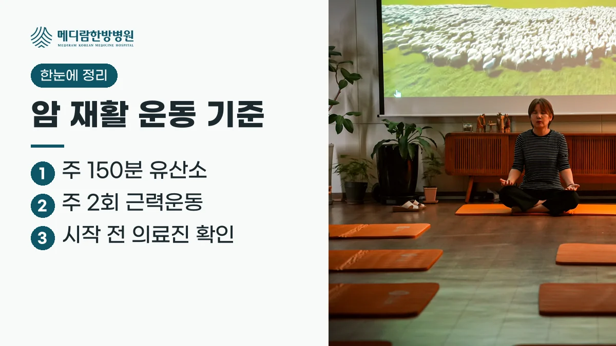 암 재활 운동 기준으로 주 150분 유산소, 주 2회 근력운동, 시작 전 의료진 확인을 정리한 요약 이미지