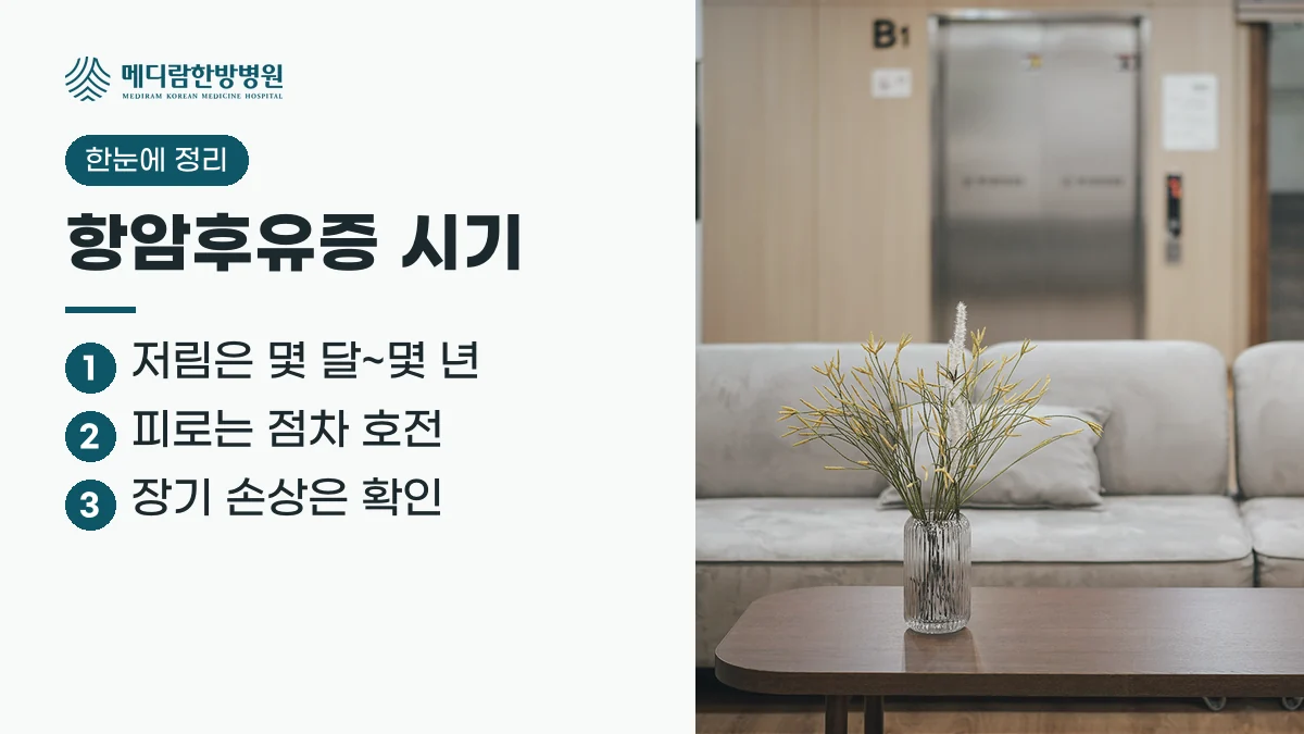 항암후유증 시기 요약: 손발 저림은 몇 달에서 몇 년, 피로는 점차 호전, 장기 손상은 확인이 필요하다는 정리 이미지
