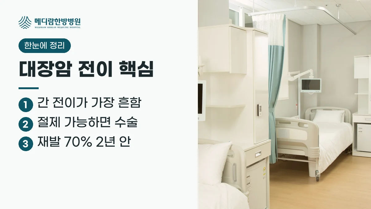 대장암 전이 요약: 간 전이가 가장 흔하고, 떼어낼 수 있으면 수술을 검토하며, 재발은 수술 후 2년 안에 많다는 정리 이미지