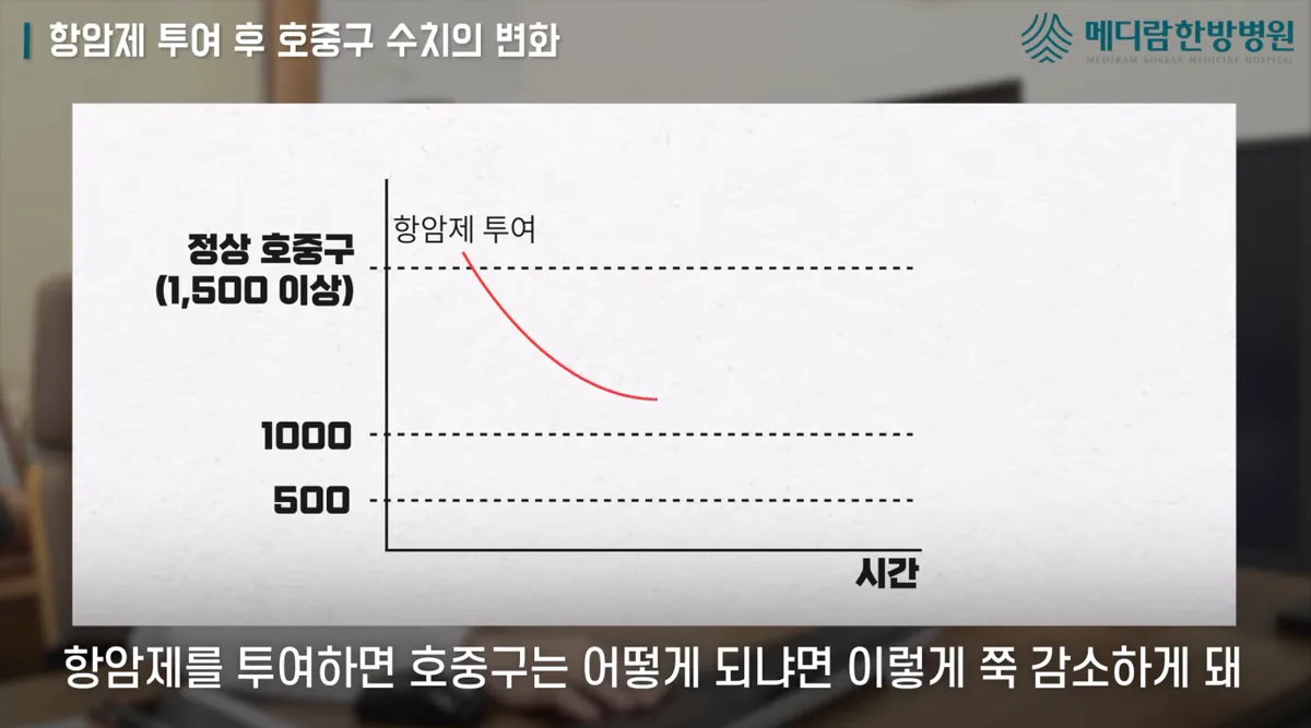 항암제를 투여한 뒤 호중구 수치가 정상 범위 아래로 떨어지는 흐름을 그래프로 설명하는 영상 장면