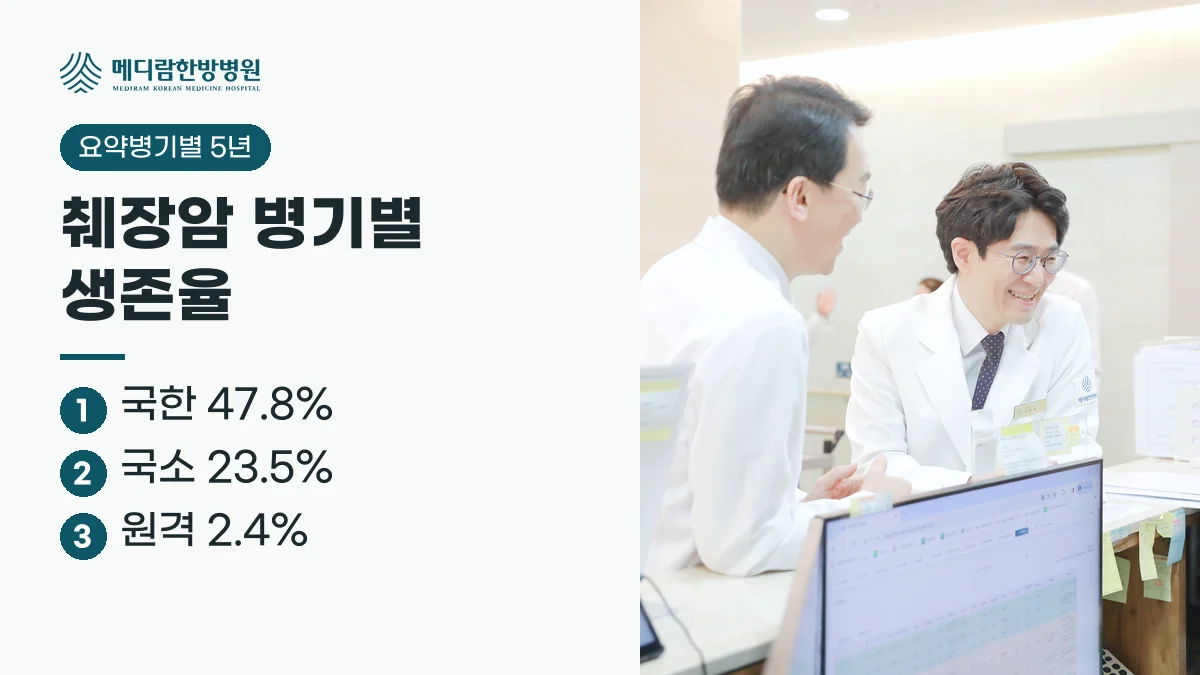 췌장암 요약병기별 5년 상대생존율 요약: 국한 47.8%, 국소 23.5%, 원격 2.4%