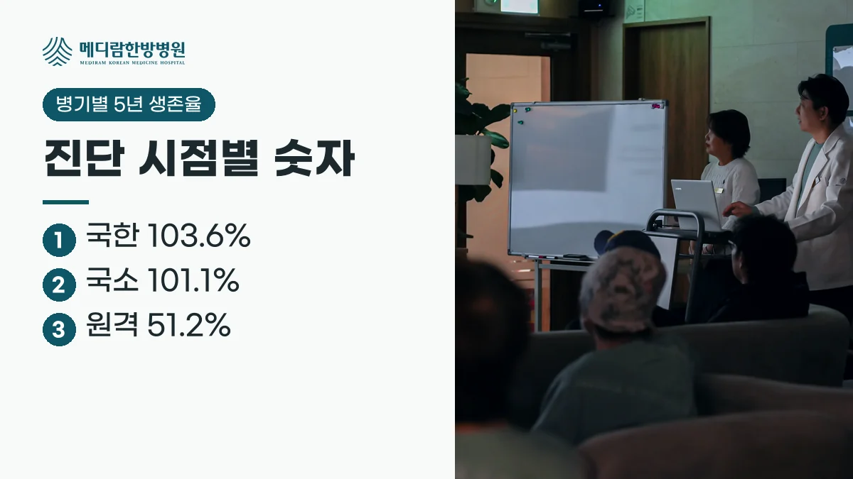 전립선암 요약병기별 5년 상대생존율 요약: 국한 103.6%, 국소 101.1%, 원격 51.2%(국가암정보센터, 2019~2023년 진단)